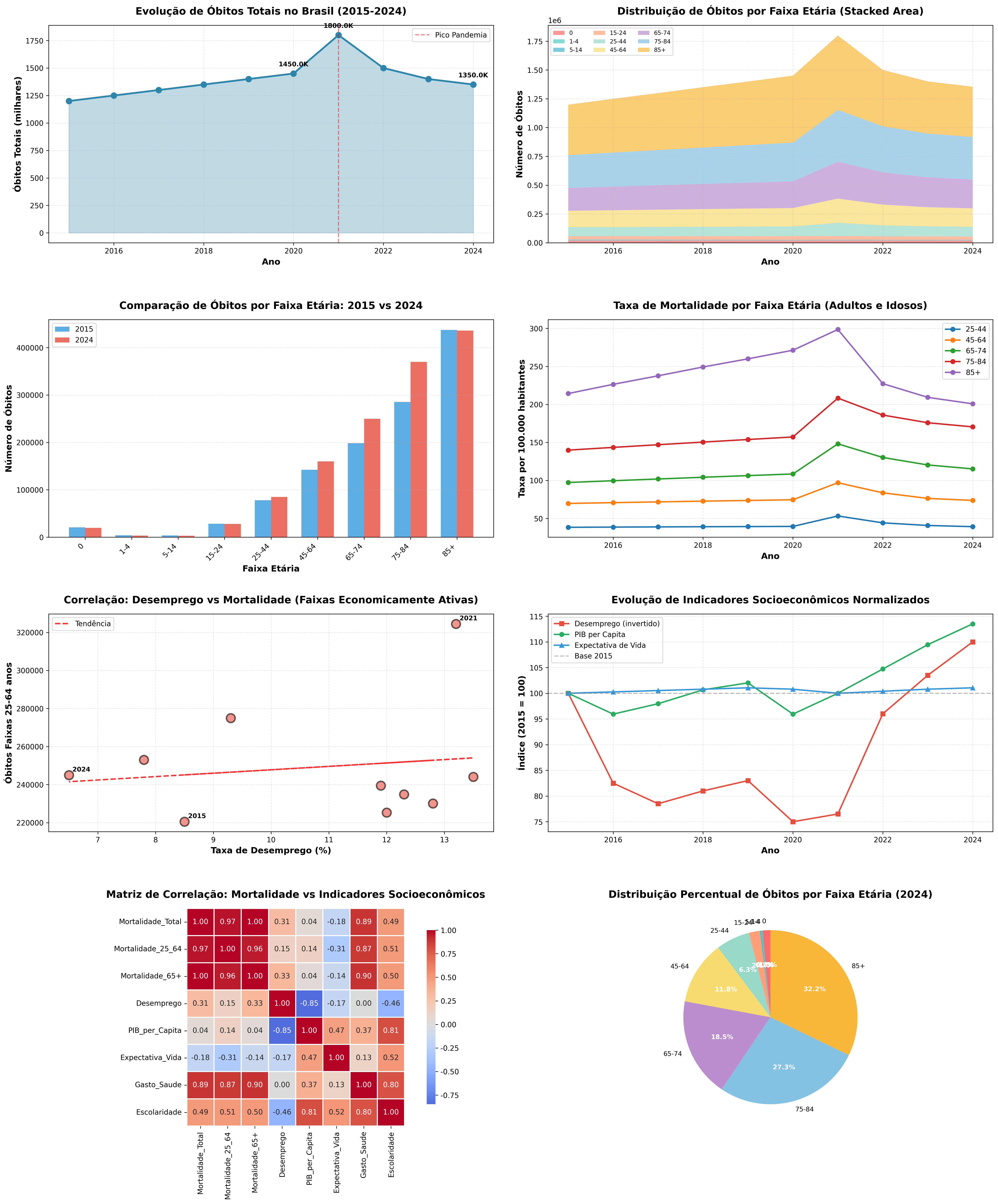 Painel completo com 8 gráficos analíticos de mortalidade por faixa etária no Brasil (2015-2024)