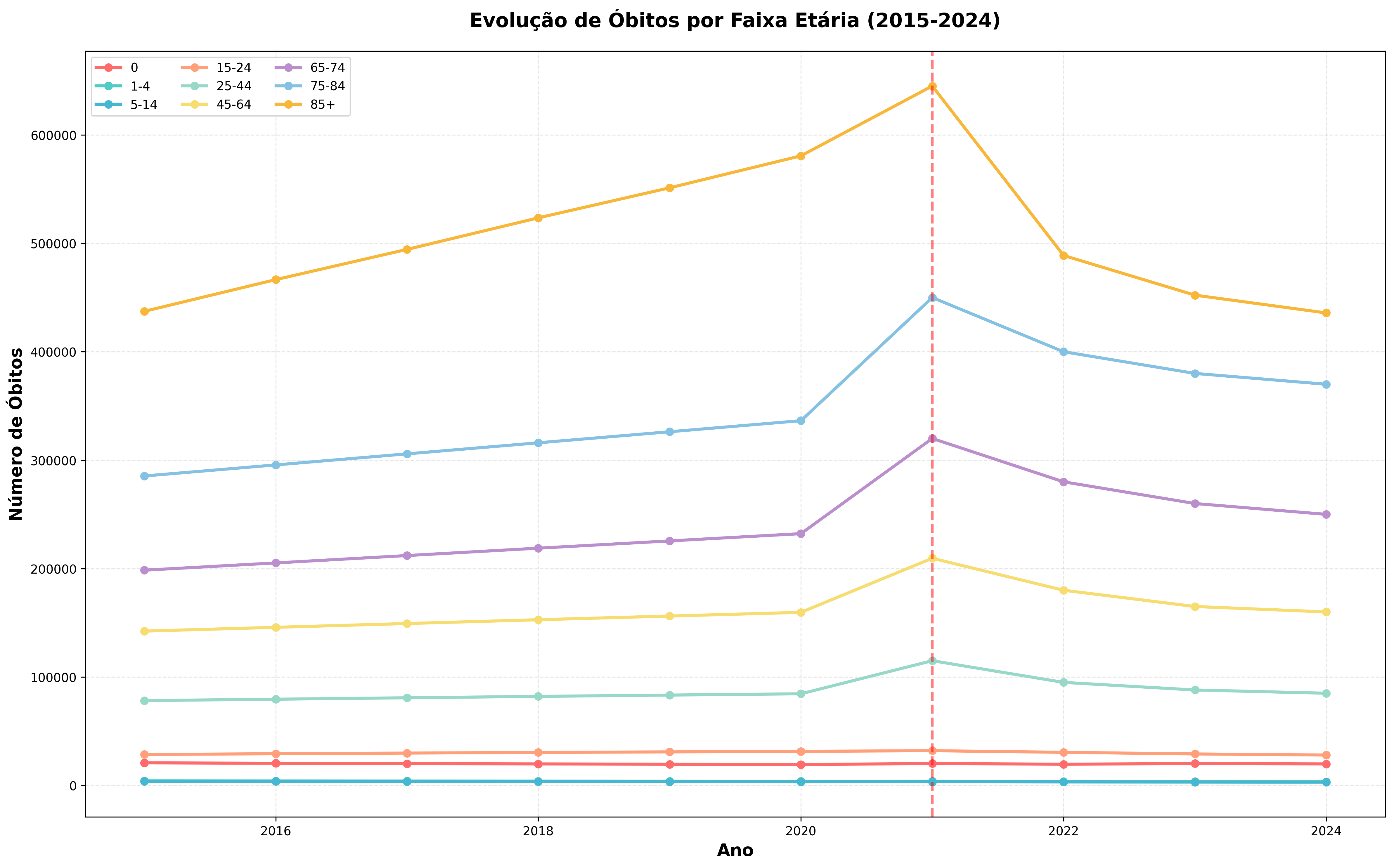 Série Temporal de Óbitos por Faixa Etária no Brasil (2015-2024)